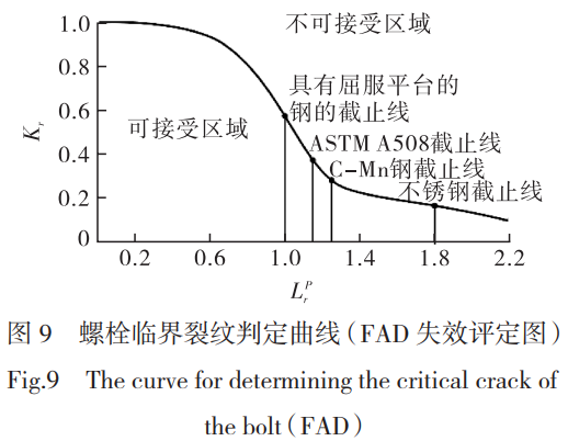超高壓放空閥螺栓疲勞壽命分析 超高壓放空閥螺栓疲勞壽命分析
