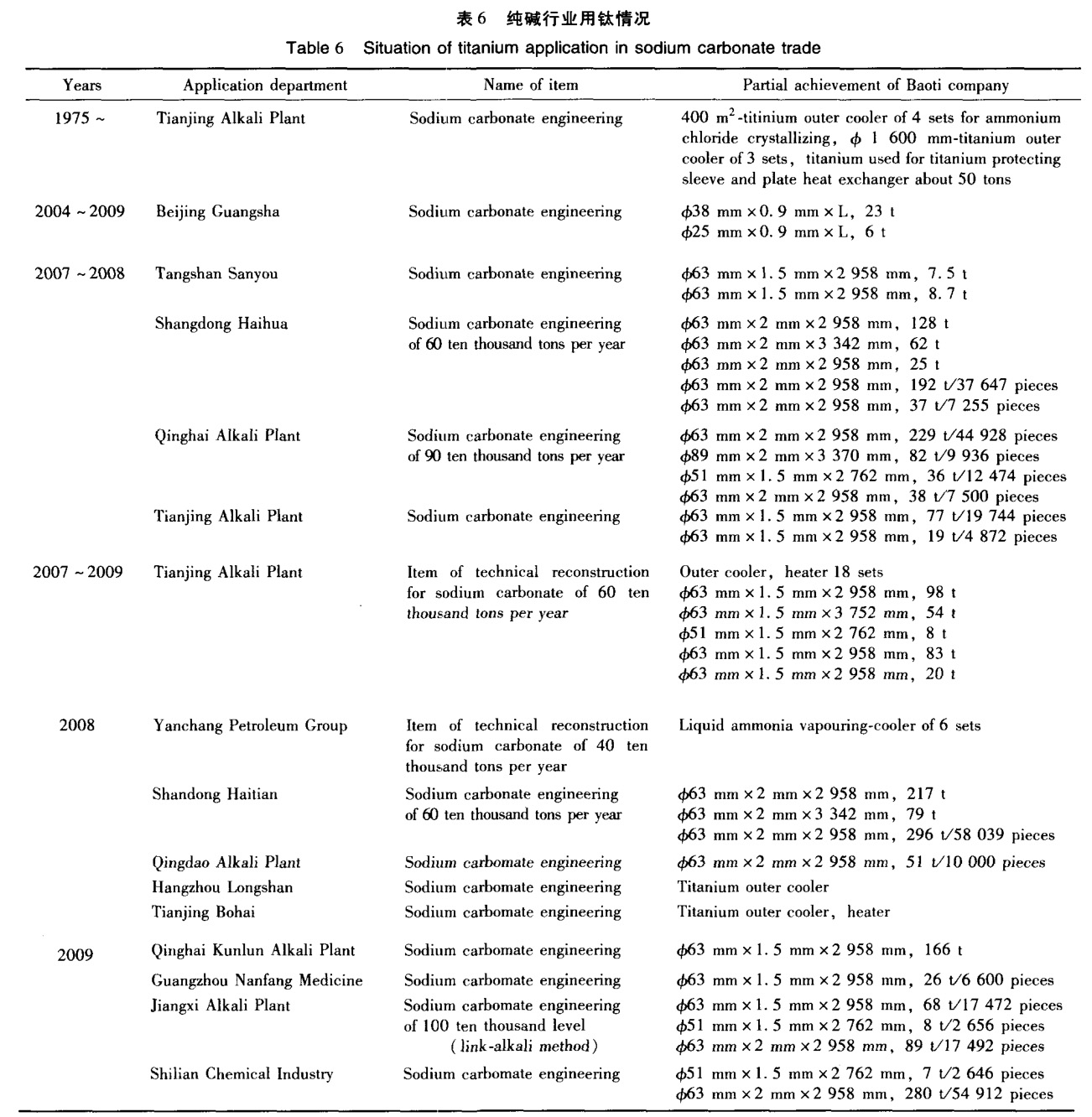 鈦儲罐鈦冷凝器等鈦設備在氯堿真空制鹽精細化工領域的應用現狀與展望 鈦儲罐鈦冷凝器等鈦設備在氯堿真空制鹽精細化工領域的應用現狀與展望